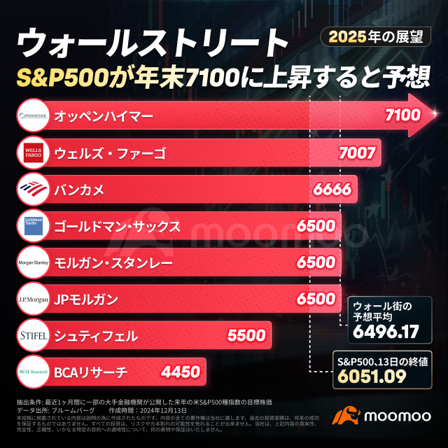 【Outlook for 2025】Will the bullish market continue? Wall Street predicts that the S&P 500 will rise to 7100 by the end of the year.