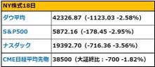 Morning report: FRB's "hawkish" rate cut, retreat in next year's forecast to 2 times, significant decline in US stocks 3 indicators, yen depreciation progressing to the 154 yen range later.