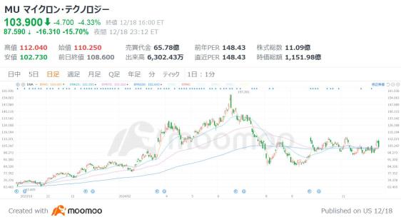 Micron drops 16%! Bullish outlook for AI memory, hindered by sluggish Smart Phone and PC sales. U.S. stock earnings summary