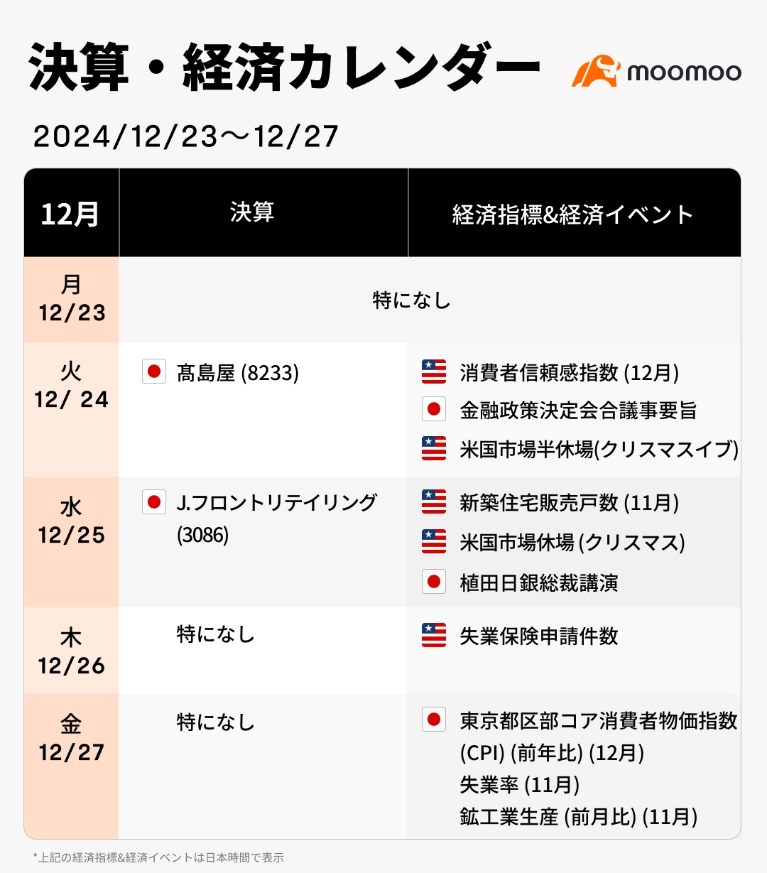 本週業績·經濟日曆（12/23~12/27）將會繼續看到美元升值、日元貶值的趨勢嗎？在聖誕氛圍中，挑選和投資有機會嗎？