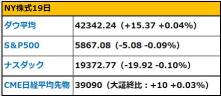 【早报】日元贬值加速，1美元=157日元上半区间，存在口头干预风险。美国经济数据良好，纽约道琼斯指数11日来首次反弹