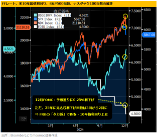 【Outlook for 2025】Slowdown in rate cuts but easing continues! Depending on Trump, will the Fed's hawkishness? What impact will it have on the stock market?