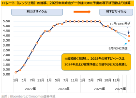 【Outlook for 2025】Slowdown in rate cuts but easing continues! Depending on Trump, will the Fed's hawkishness? What impact will it have on the stock market?