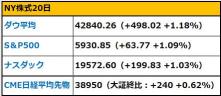 【朝イチ報】“バフェット神話”健在、オキシデンタルが大幅高　アームが時間外で下落、クアルコムへのライセンス訴訟敗北