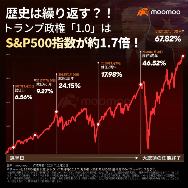 歷史會重演嗎？！特朗普政府「1.0」時期股指上漲了1.7倍！