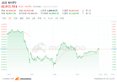 Outlook for the US market: Virtual currency-related stocks rebound, S&P500 on the verge of recovering to 6000 points.