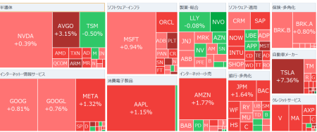 【朝イチ報】M7主導でサンタラリー、テスラは7％高  「トランプ1.0」政権時、株価指数は1.7倍