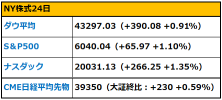 【朝イチ報】M7主導でサンタラリー、テスラは7％高  「トランプ1.0」政権時、株価指数は1.7倍