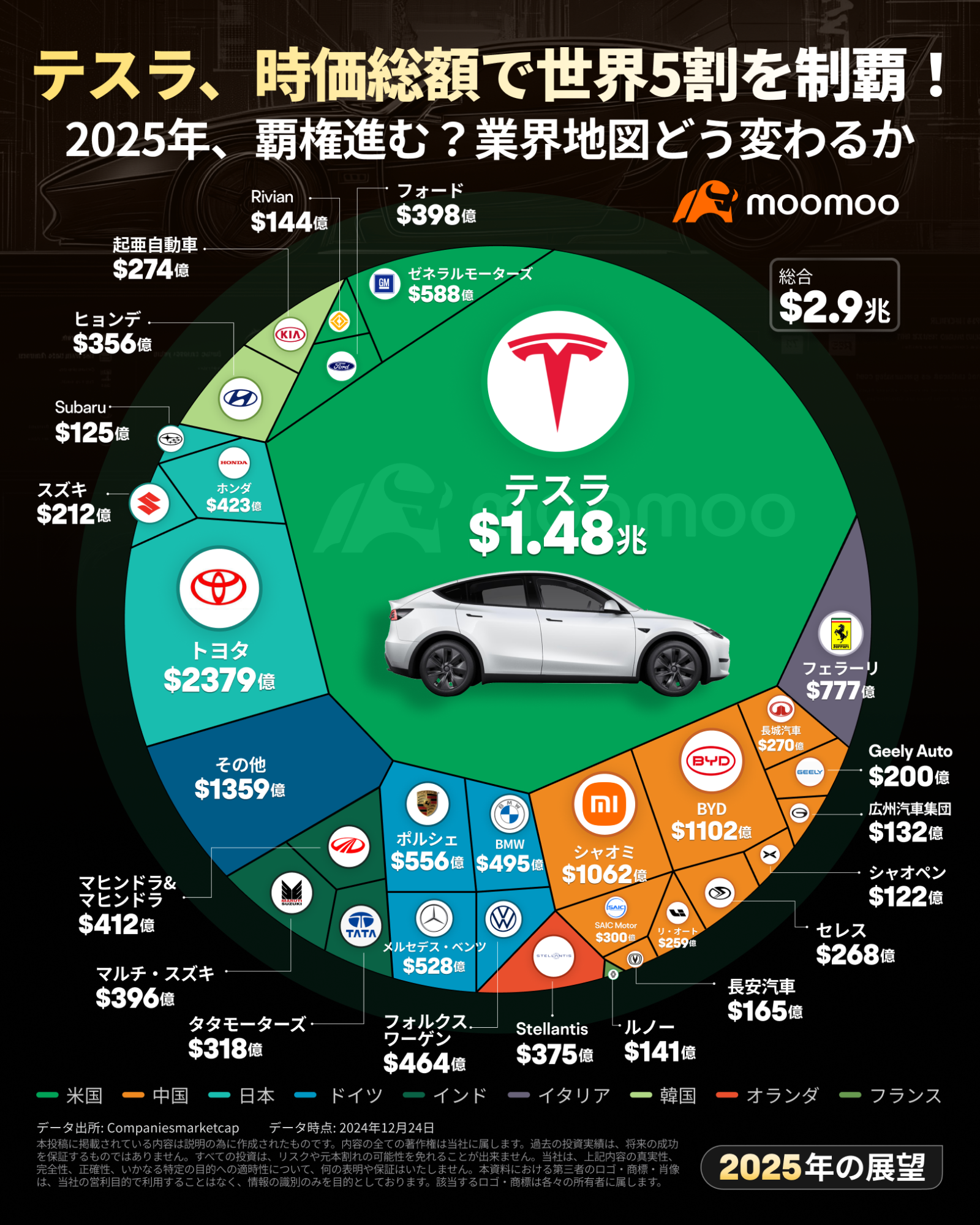 テスラ、時価総額で世界5割を制覇！2025年、覇権進む？業界地図どう