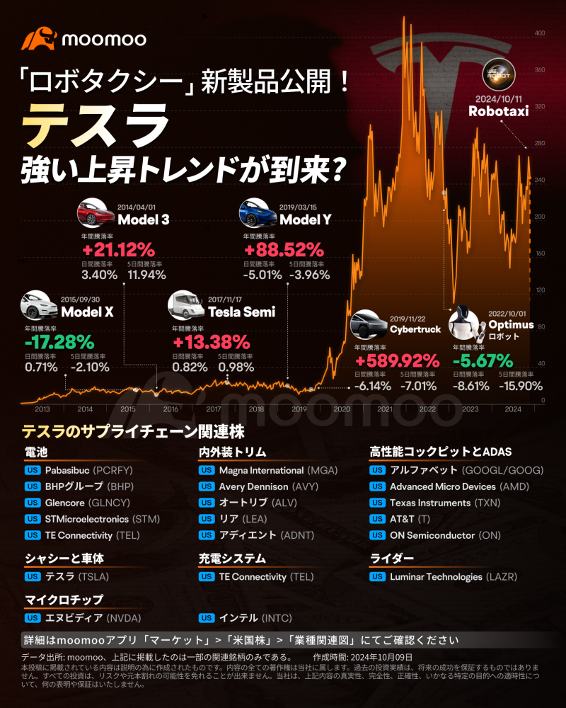 テスラ、時価総額で世界5割を制覇！2025年、覇権進む？業界地図どう変わるか