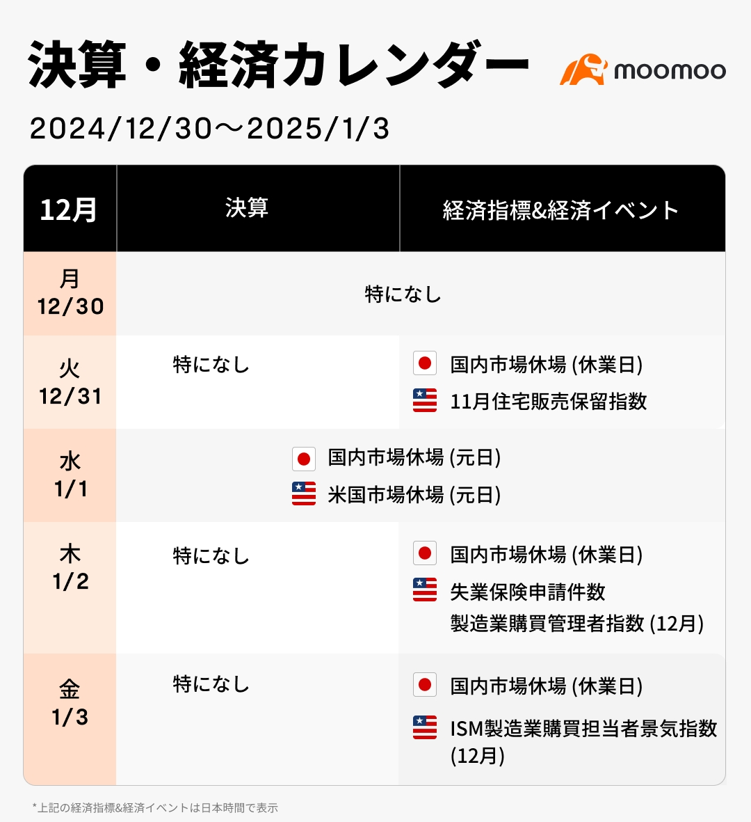 本周的财报·经济日历(12/30~1/3) 迈向“史上最高”的跨年！S&P 500指数接近26年来最高纪录，日股也即将刷... - moomoo 社区