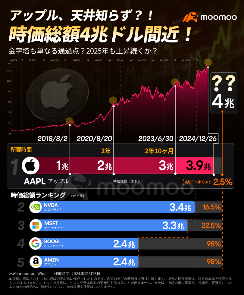 苹果,流通市值接近4万亿美元!金字塔不过是一个里程碑?2025年会迎来更高的挑战吗?