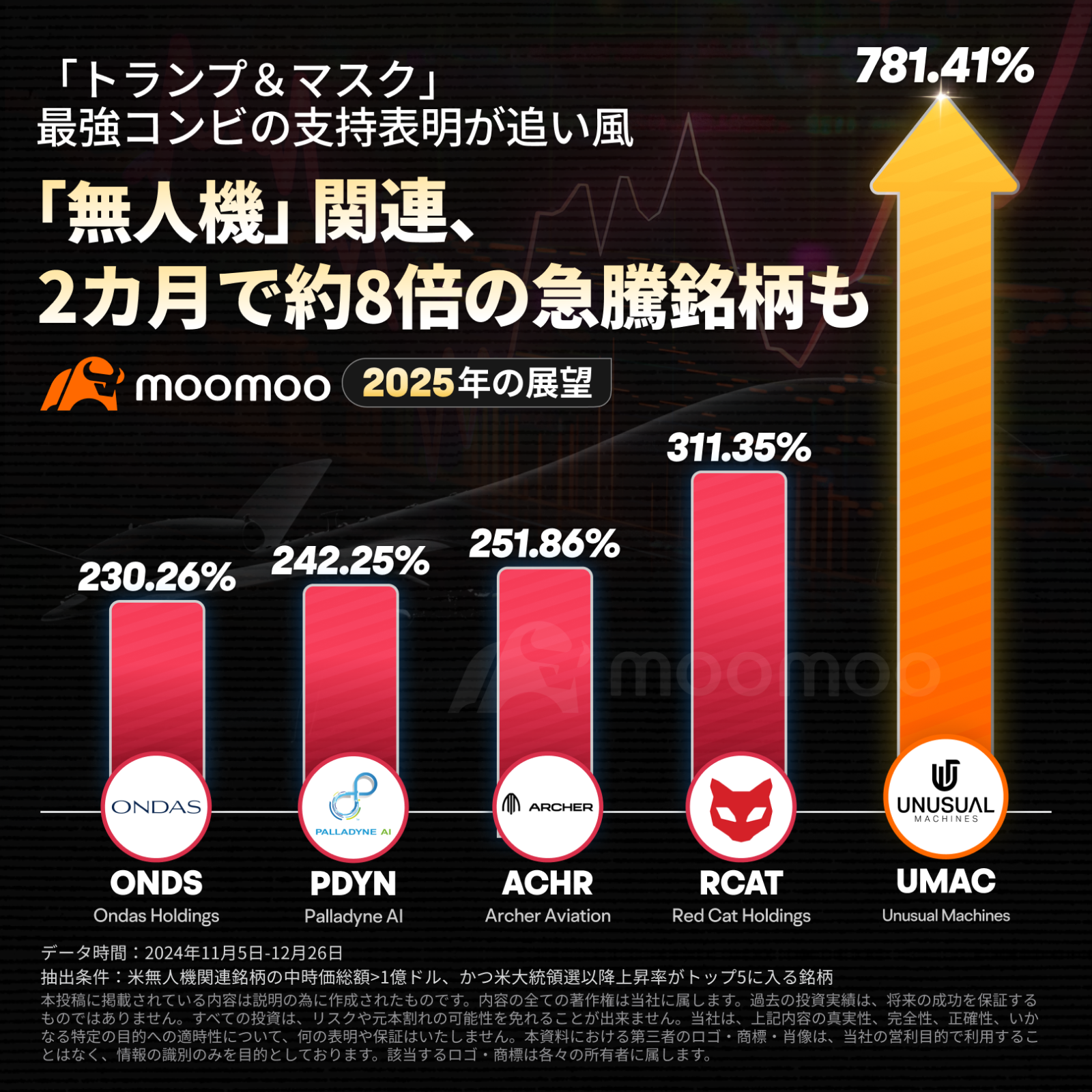 2カ月で約8倍急騰？！「トランプ＆マスク」最強コンビの支持表明が追い風　「無人機」関連、2カ月で約8倍の急騰銘柄も