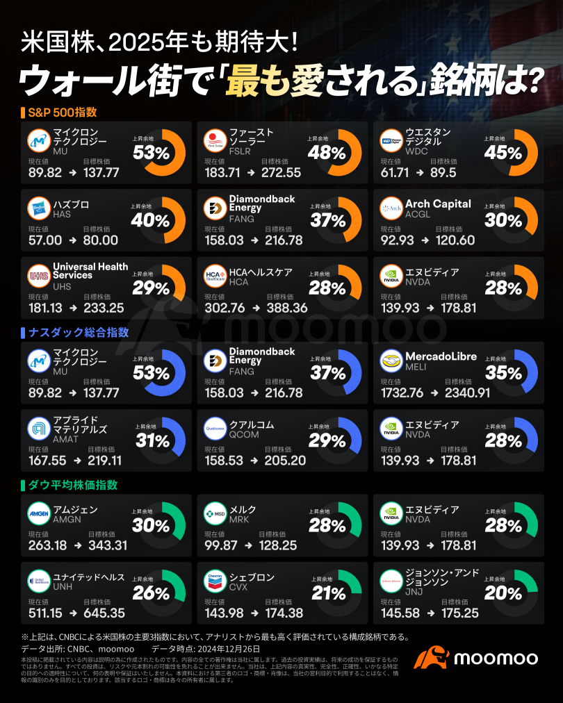 美股，2025年前景看好！華爾街最受追捧的股票是？