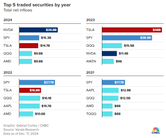 Expectations are high for US stocks in 2025! What are the most beloved stocks on Wall Street?