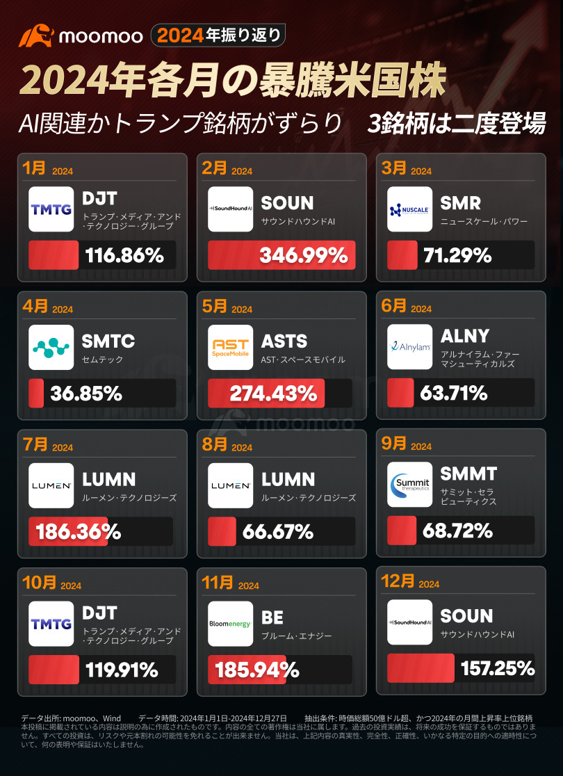 【2024年振り返り】各月最強の暴騰米国株は？月間3倍急騰も！AI関連かトランプ銘柄がずらり　3銘柄は二度登場！