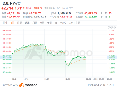 Outlook for the USA market: Bitcoin sharply rebounds, temporarily recovers to the $0.096 million level. Dow Inc opens 62 points higher.