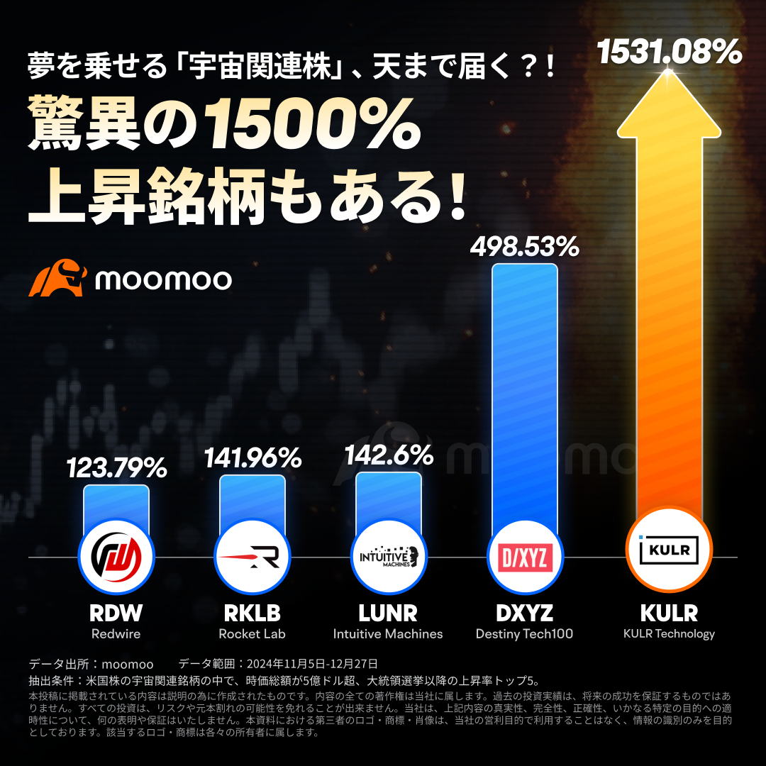 Now is the time to focus! Can the "Space-Related Stocks" that carry dreams reach the sky with "Trump x Mask"? Some stocks have soared by an astonishing 1500%.