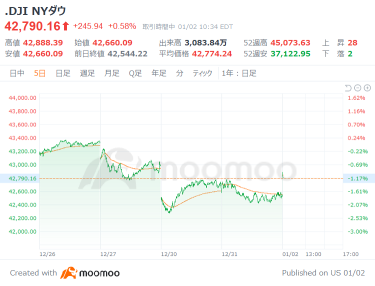 美股盘前展望：美国银行、英伟达买入推荐，特斯拉急跌，Q4新车销量低于预期