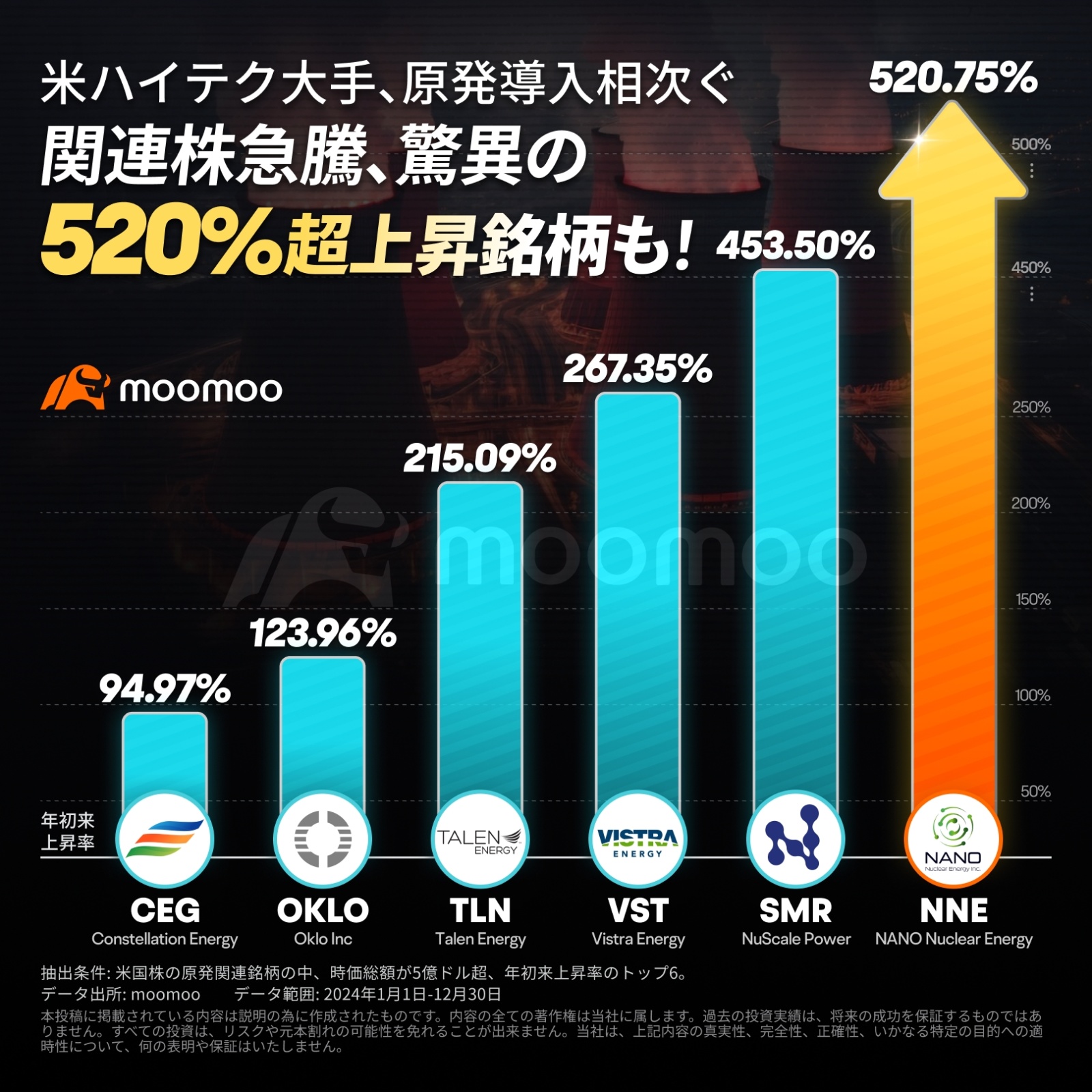 2025年展望】美国高科技巨头加速进入核电业务！能源是否成为AI竞争的新战场？ - moomoo 社区