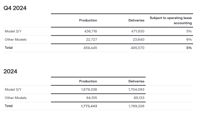 テスラの24年販売台数、約10年ぶり減少　今後の注目ポイントは？