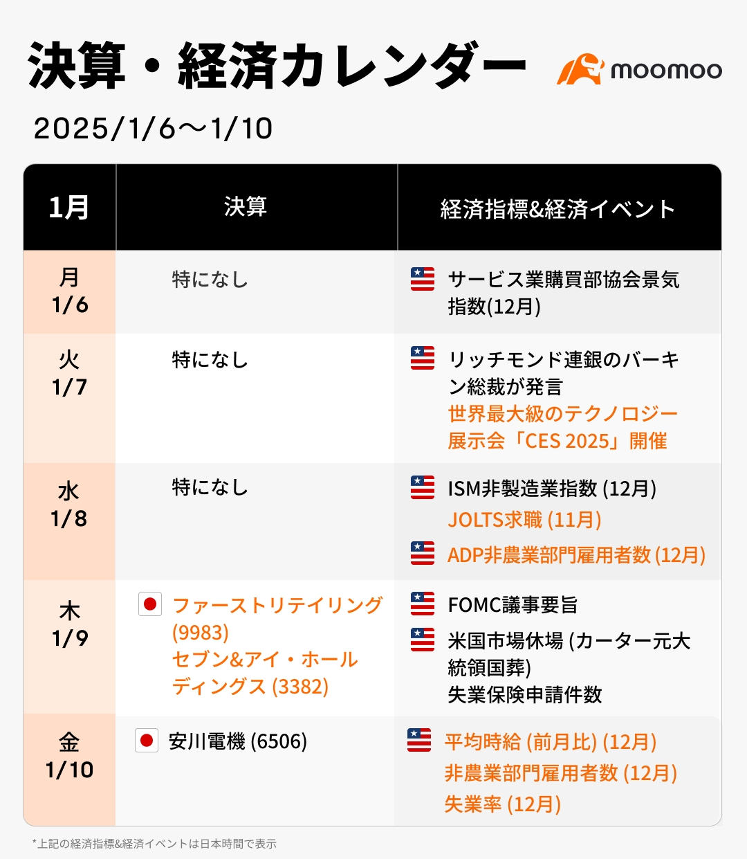 今週の決算·経済カレンダー(1/6~1/10)米雇用統計と世界最大級の