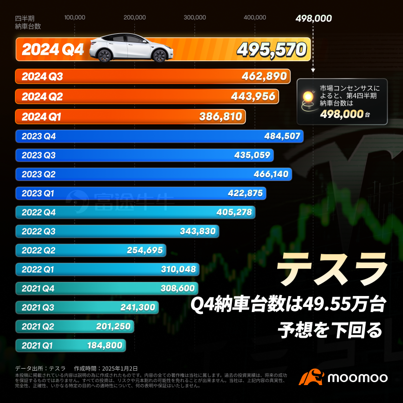 テスラの24年販売台数、約10年ぶり減少　今後の注目ポイントは？