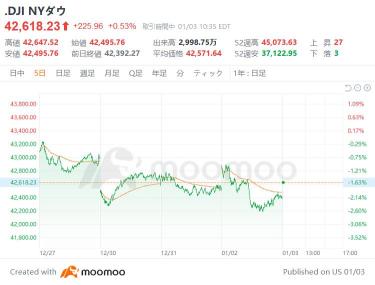 Outlook for the US market: Strong US employment, cautious sentiment in the stock market due to high dollar, Dow Jones starts 103 points higher.