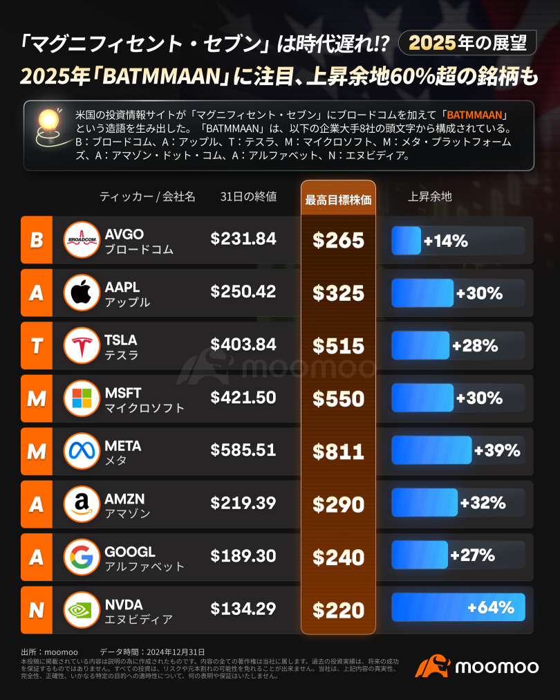 「マグニフィセント・セブン」は時代遅れ!? 2025年「BATMMAAN」に注目、上昇余地60％超の銘柄も