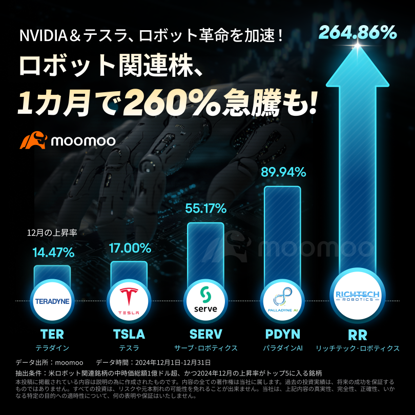 エヌビディア＆テスラも注目　ロボット関連株、1カ月で260％超急騰！2025年、ロボット業界が覚醒の兆し?