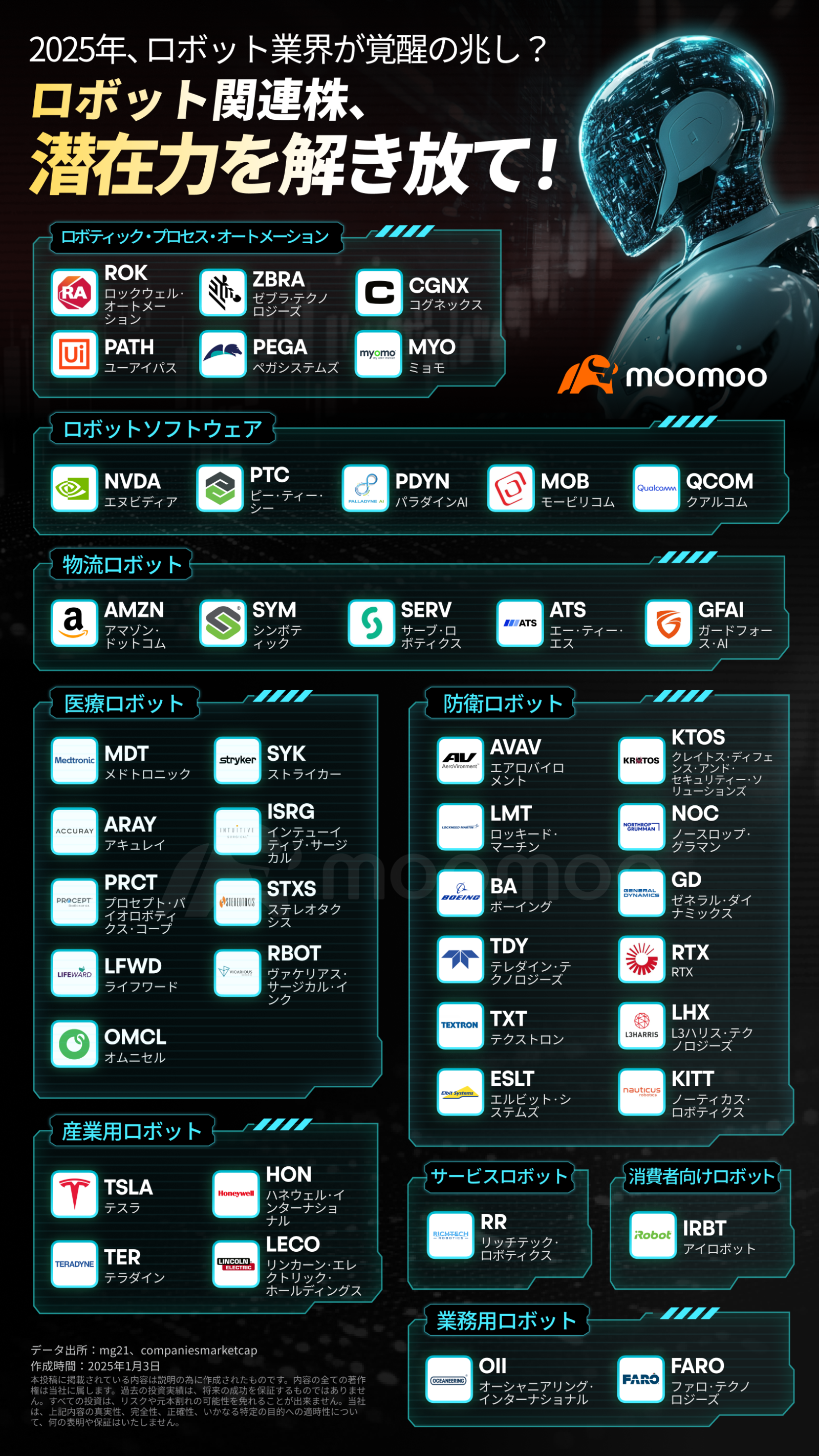 NVIDIA & Tesla are also attracting attention. Stocks related to robotics have surged over 260% in the past month! In 2025, is there a sign of awakening in the r...