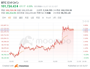 ビットコイン、10万ドル再突破！最高値更新に期待！過去の半減期翌年1Qは「3戦全勝」