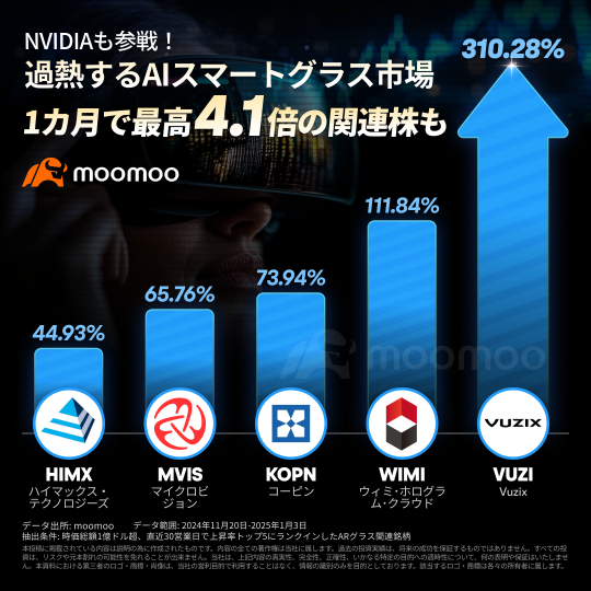 NVIDIAも参戦！過熱するAIスマートグラス市場、1カ月で最高4.1倍の関連株も　これから注目すべき銘柄は？