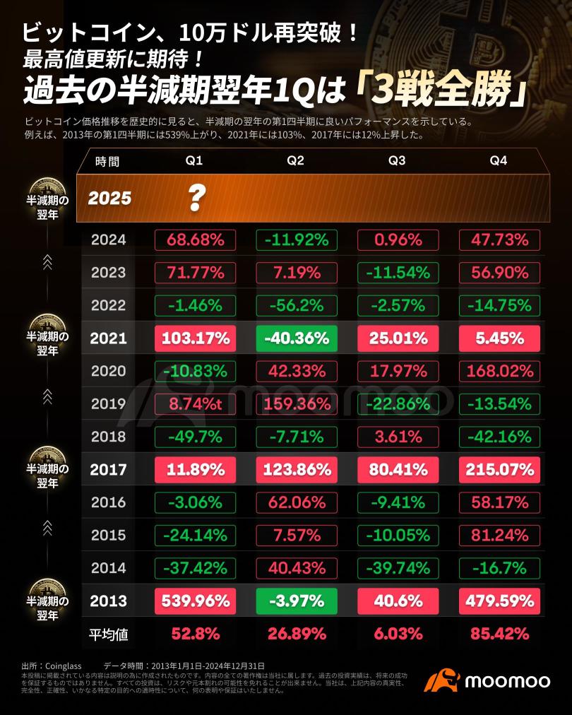 ビットコイン、10万ドル再突破！最高値更新に期待！過去の半減期翌年1Qは「3戦全勝」