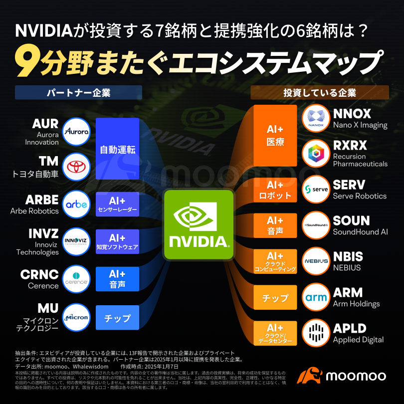 NVIDIA 合作争夺战！用 AI+ 进入爆炸模式？9个主要领域的下一个Tenbagger品牌是什么