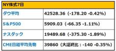 【早間新聞】英偉達股價下跌6.2％，創下自去年9月以來的最大跌幅。特朗普宣佈在美國數據中心建設中獲得了200億美元的外國投資。