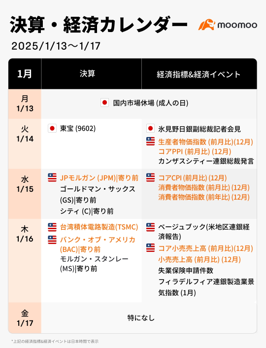 Will next week's financial results and economic calendar (1/13 to 1/17) be dark again due to interest rate cuts due to US CPI? Earnings Season Begins! Taiwan TSMC and major financial institutions take the lead