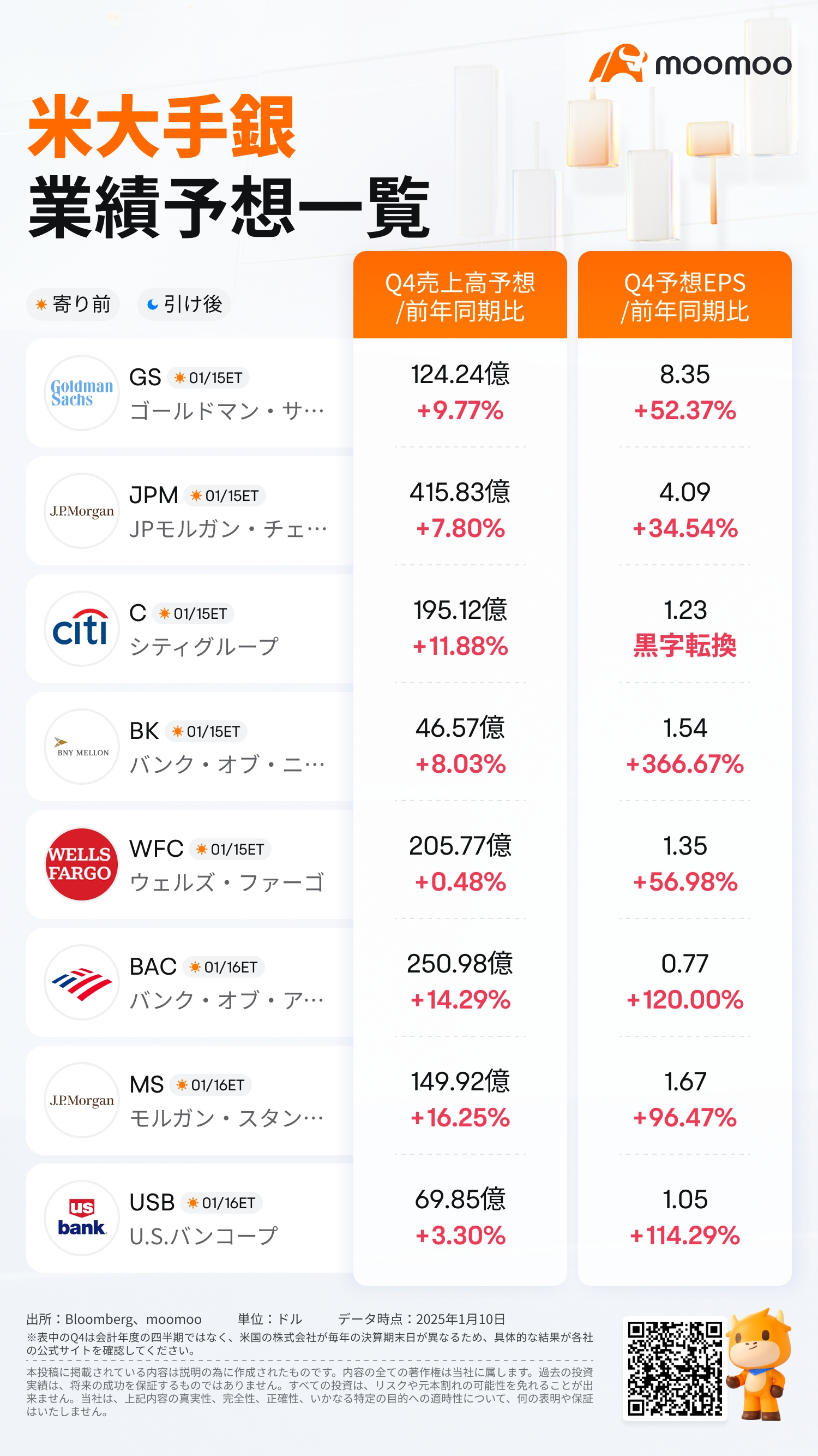 Earnings season has arrived, check the earnings forecasts of the top 24 Q4 US banks in a list! With the easing of regulations under Trump 2.0, the industry's pr...