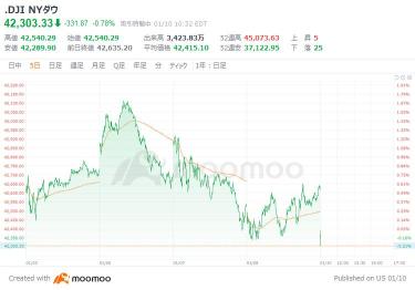 Outlook for the US market: US 30-year bond yields briefly surpassed 5%, with the Dow Jones starting 95 points lower.