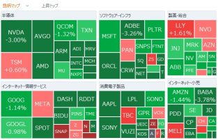 【Morning Report】The three major US indices have turned negative for the year-to-date, with NVIDIA plunging significantly on strong US employment statistics, amid aversion to reports of semiconductor export restrictions.