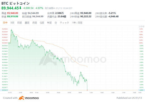 Outlook for the USA market: Bitcoin falls below $0.09 million, NVIDIA's AI Chip faces delays in implementation with major customers, technical issues arise, causing the company's shares to start with a temporary decline of over 4%.