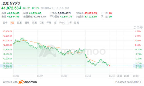 Outlook for the USA market: Bitcoin falls below $0.09 million, NVIDIA's AI Chip faces delays in implementation with major customers, technical issues arise, causing the company's shares to start with a temporary decline of over 4%.