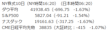 【Morning Report】The three major US indices have turned negative for the year-to-date, with NVIDIA plunging significantly on strong US employment statistics, amid aversion to reports of semiconductor export restrictions.