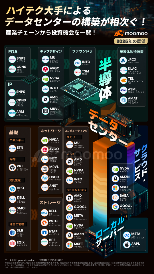 【2025年展望】データセンターが投資機会の担い手に？ハイテクが続々参入、産業チェーンから注目銘柄を確認！