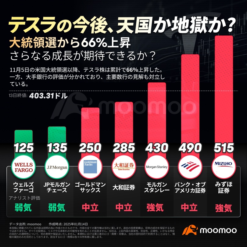 テスラの今後、天国か地獄か？大統領選から66%上昇、さらなる成長が期待できるか？