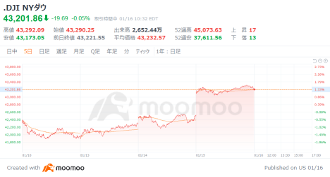 美國市場展望：英偉達CEO黃仁勳表示，CoWoS生產能力沒有減少，預計今年將大幅增長，道瓊斯指數以68美元高開盤