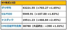 【早間新聞】美國12月CPI與市場預測一致，再次出現利率下調預期，美國利率急劇下降，銀行股和量子相關股買盤增加