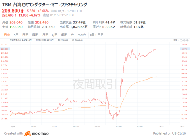 【财报总结】台湾TSMC的业绩和指引超出预期！第四季度增长57％，创历史新高，预示着2025年也将迎来强劲增长