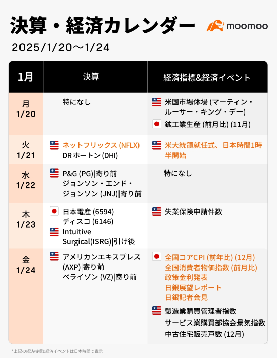 本週業績-經濟日曆(1/20~1/24) 特朗普先生就職演講和日本銀行會議備受關注！市場潛在的風險和機會需要認真把握