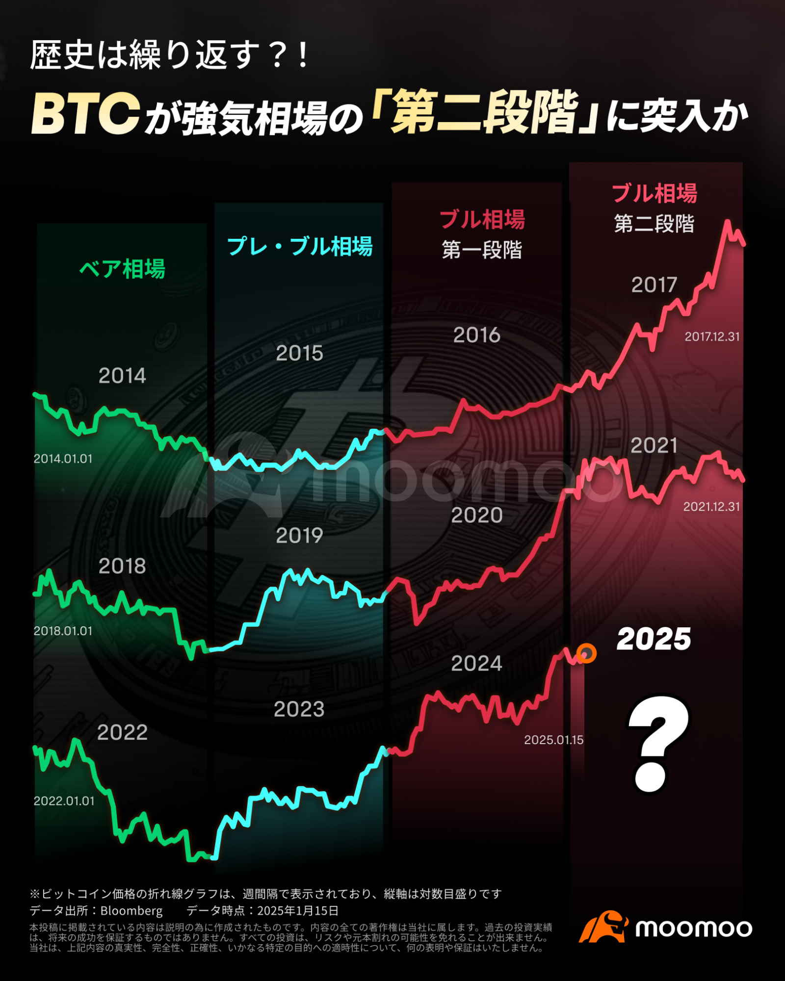 歴史は繰り返す？！ビットコインが強気相場の「第二段階」に突入か - moomooコミュニティ
